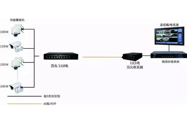 監(jiān)控系統(tǒng) 光纖傳輸 監(jiān)控系統(tǒng) 光纖傳輸